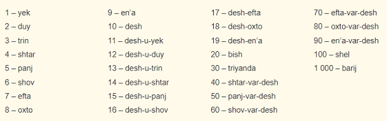 Tabla de números en el idioma romaní